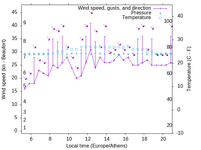 Weather graph