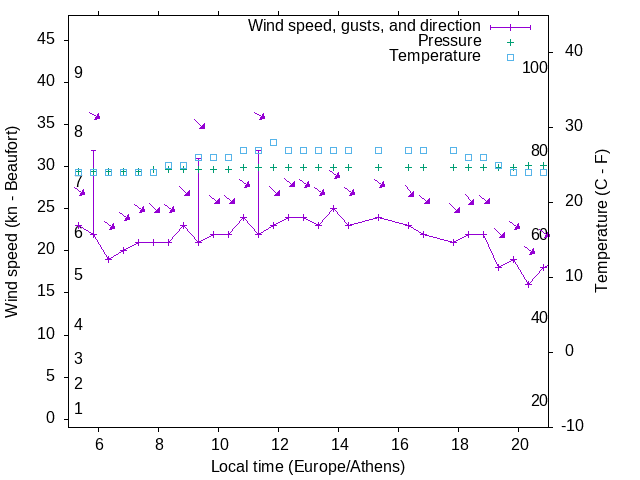 Weather graph