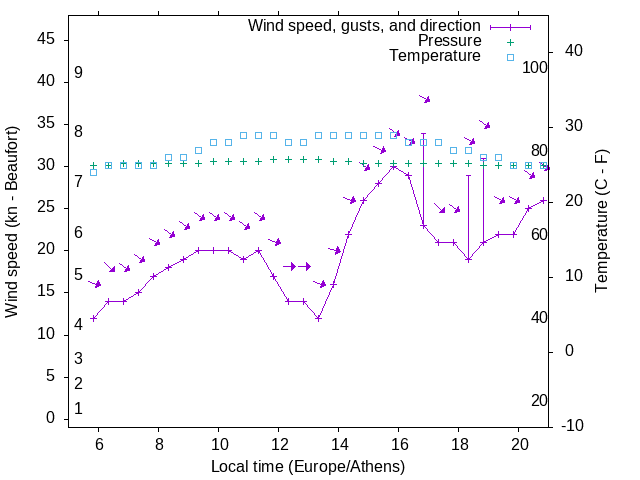 Weather graph