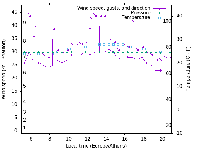 Weather graph