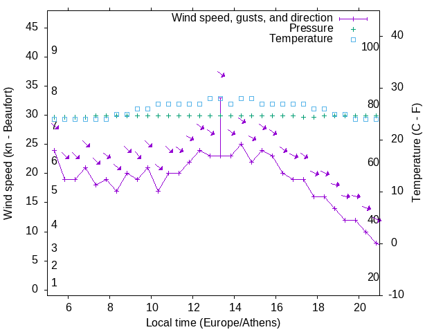 Weather graph