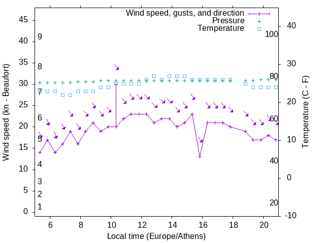 Weather graph