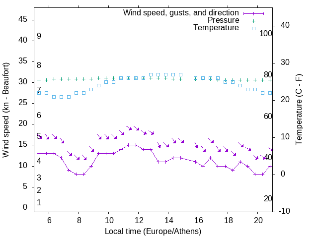 Weather graph