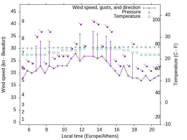 Weather graph