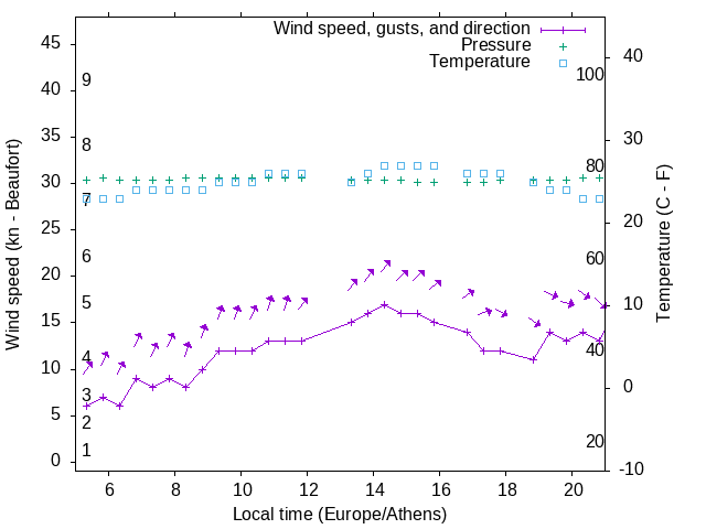 Weather graph