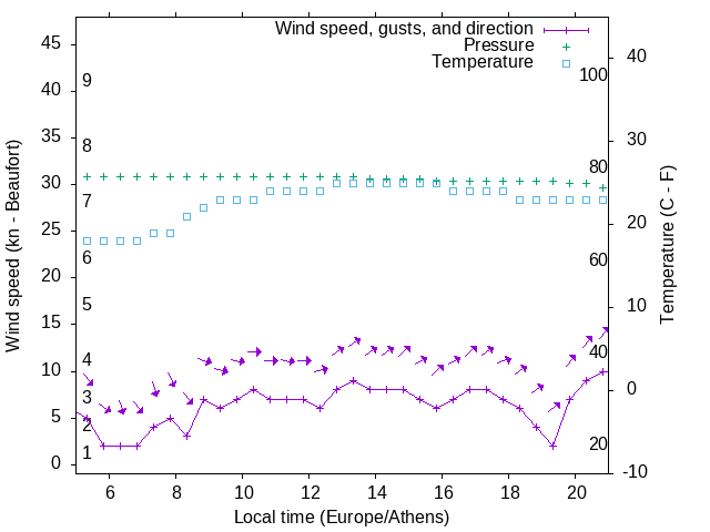 Weather graph