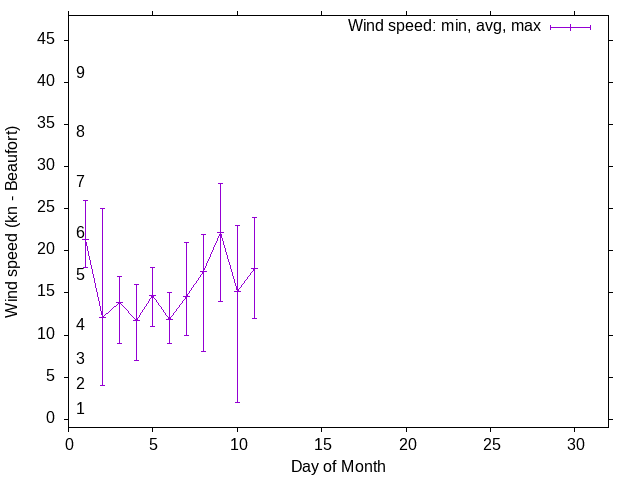 Monthly wind variation chart
