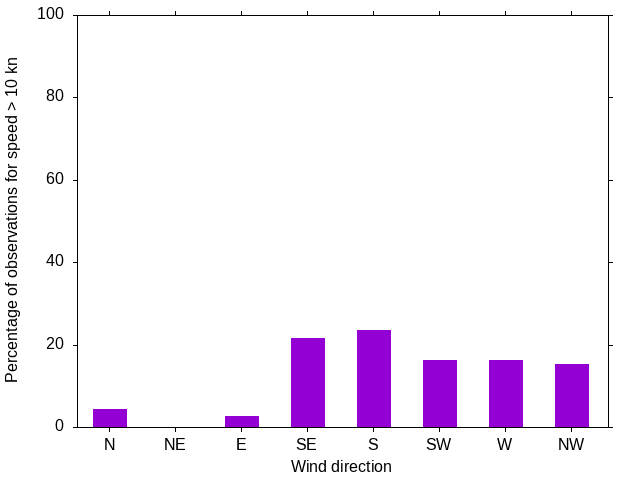Monthly wind direction chart