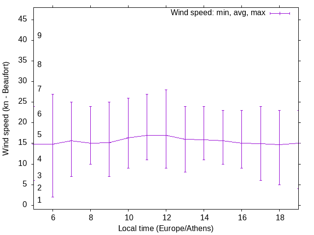 Daily wind variation chart