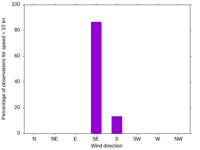 Monthly wind direction chart