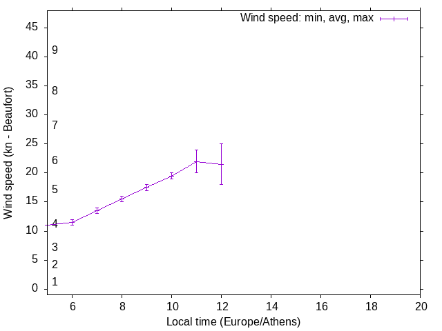 Daily wind variation chart