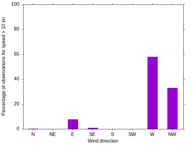 Monthly wind direction chart