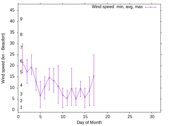 Monthly wind variation chart
