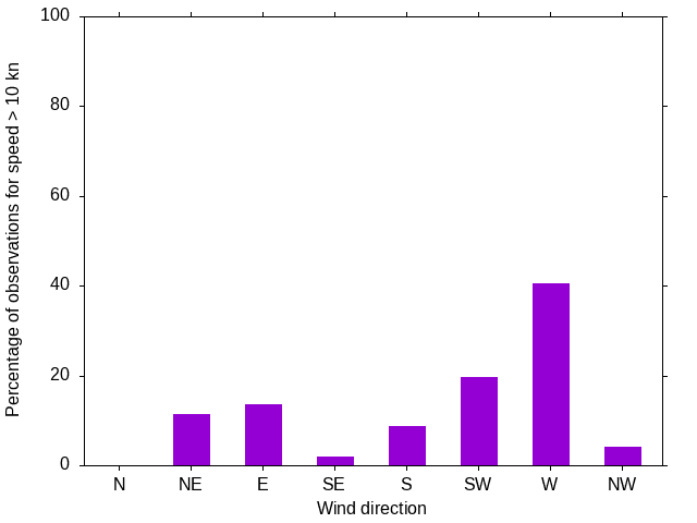 Monthly wind direction chart