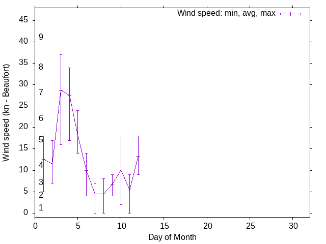 Monthly wind variation chart