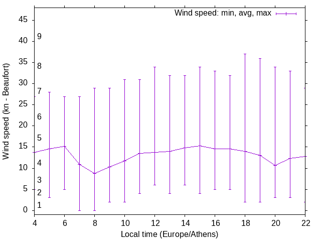 Daily wind variation chart