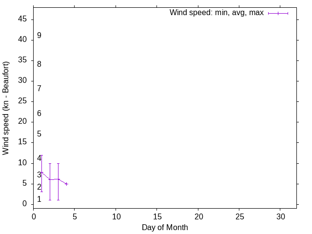 Monthly wind variation chart