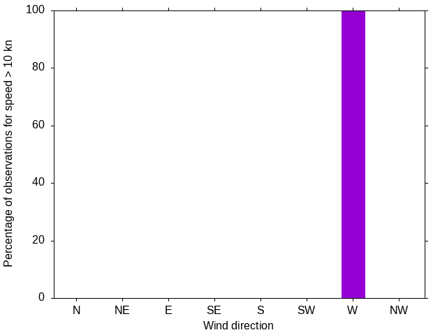 Monthly wind direction chart