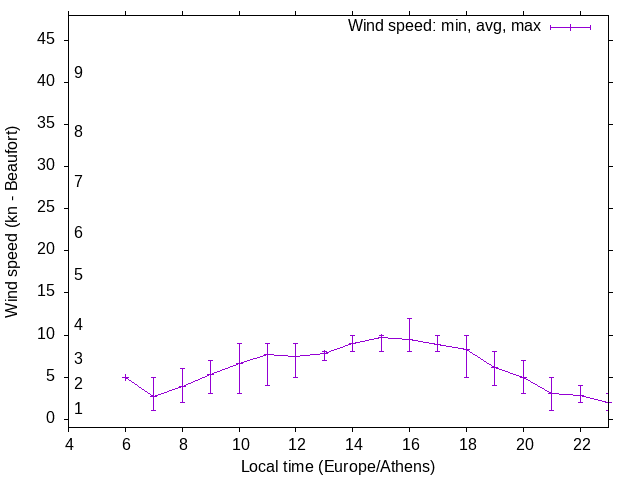 Daily wind variation chart