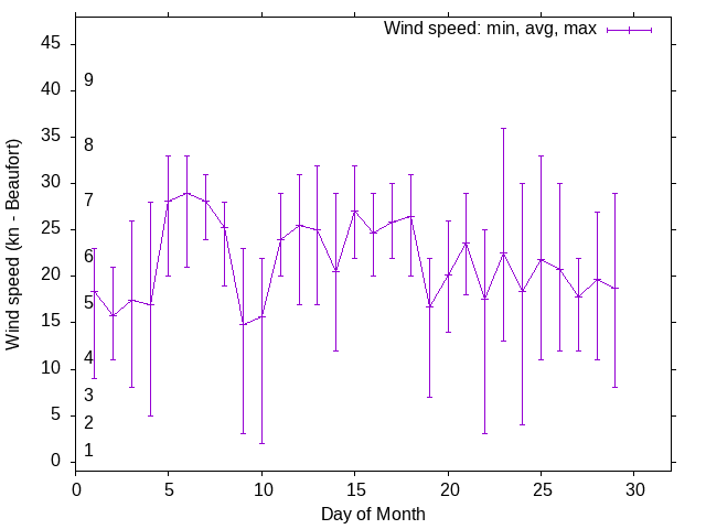 Monthly wind variation chart