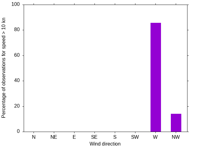 Monthly wind direction chart
