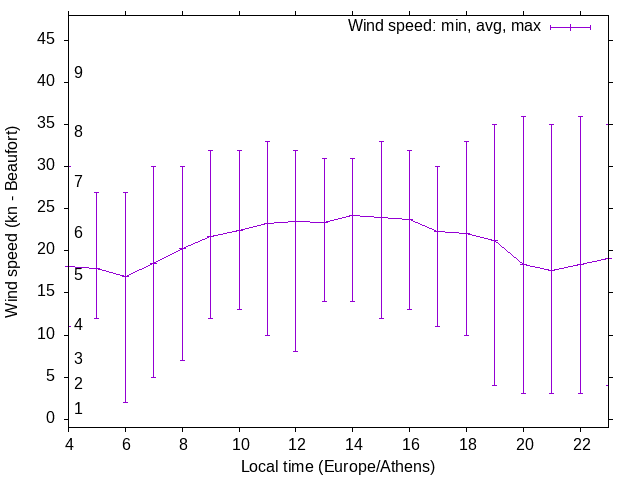 Daily wind variation chart