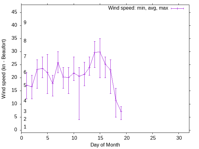 Monthly wind variation chart