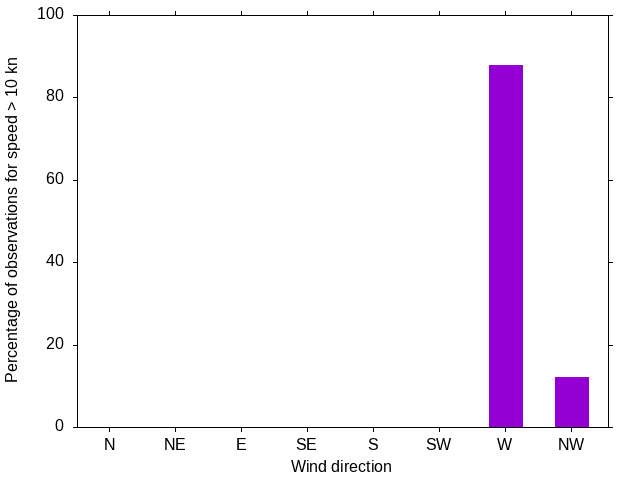 Monthly wind direction chart