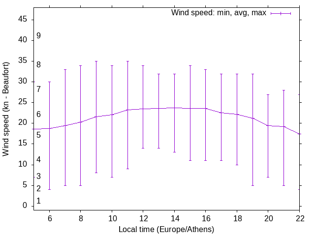 Daily wind variation chart
