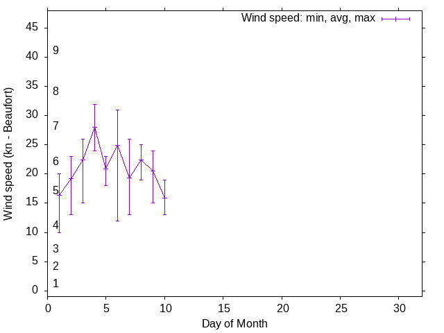 Monthly wind variation chart