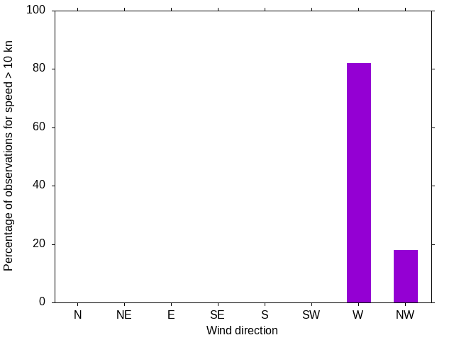 Monthly wind direction chart