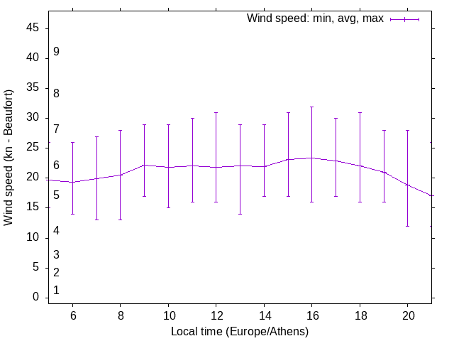 Daily wind variation chart