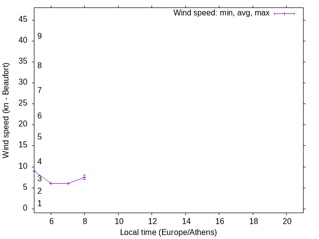 Daily wind variation chart