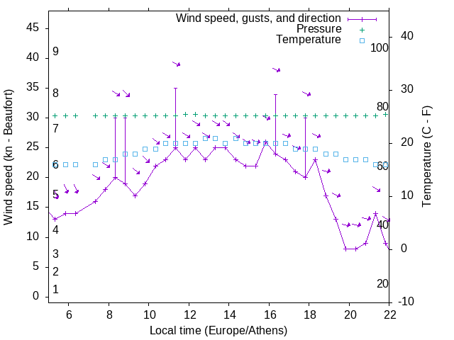 Weather graph