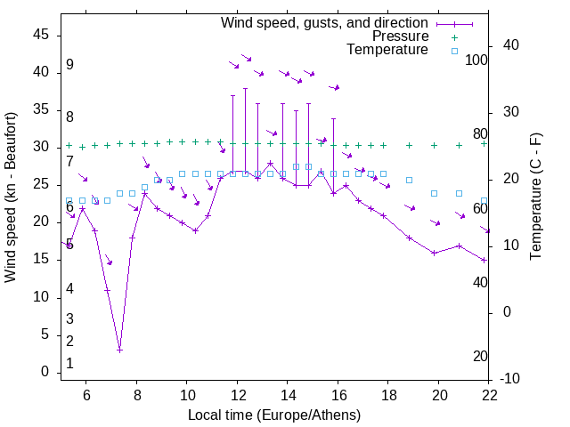 Weather graph