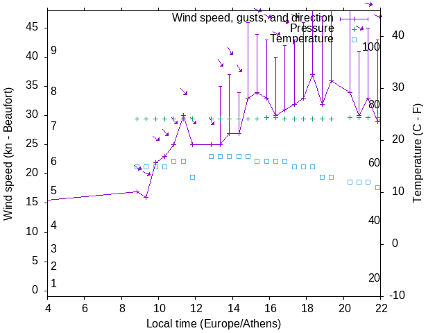 Weather graph
