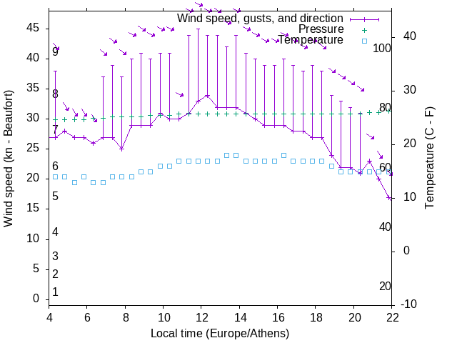 Weather graph