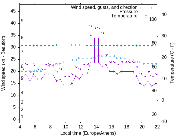 Weather graph