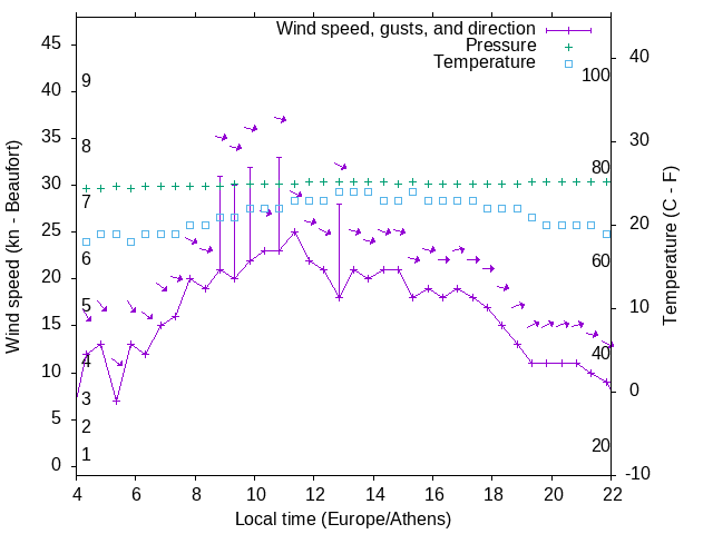 Weather graph