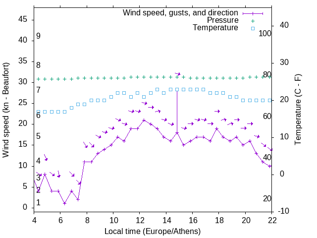 Weather graph