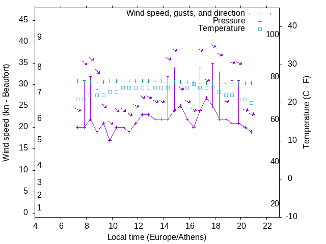 Weather graph
