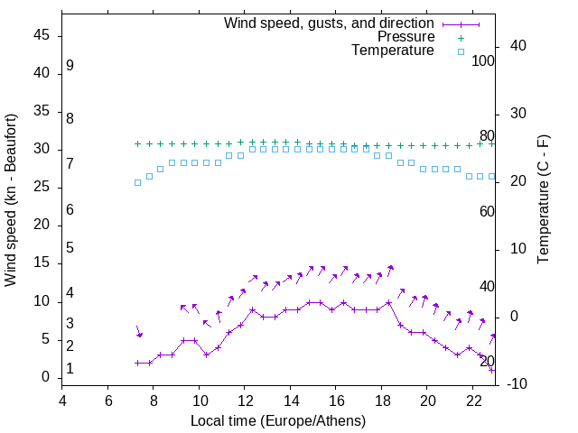 Weather graph