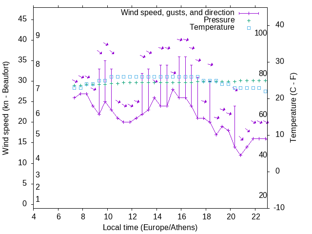 Weather graph