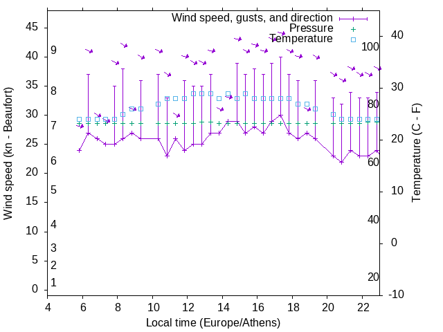 Weather graph