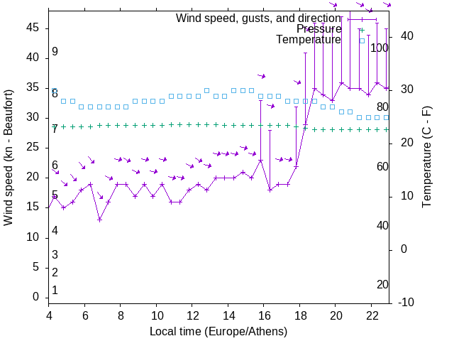 Weather graph