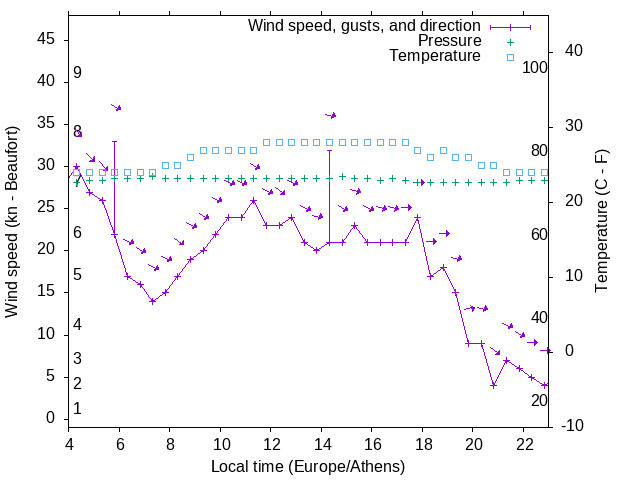 Weather graph