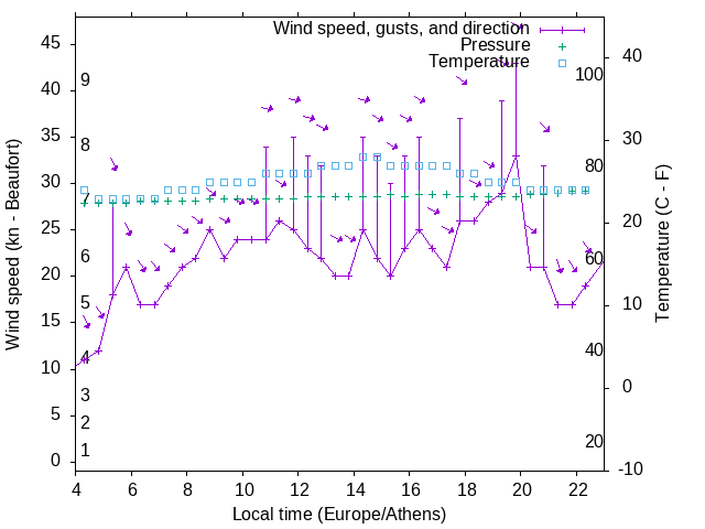 Weather graph