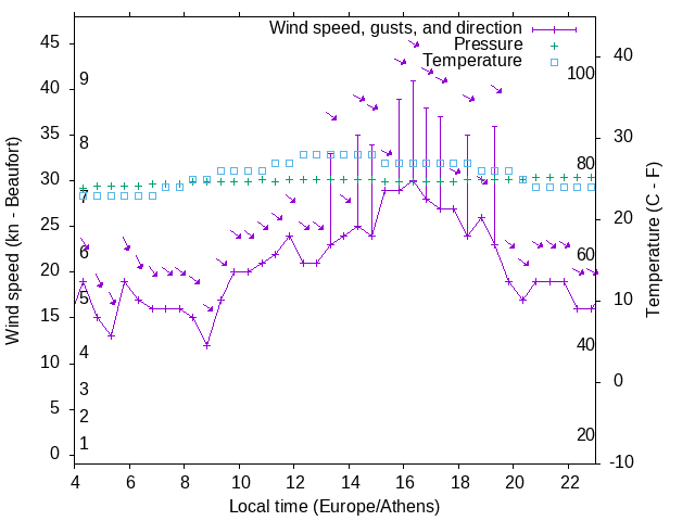 Weather graph