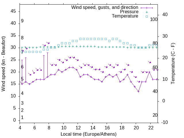 Weather graph