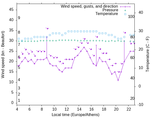 Weather graph